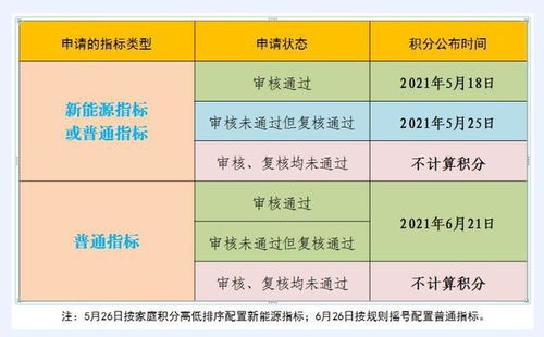 如何查北京汽车积分多少