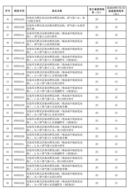 汽车关税起征点是多少